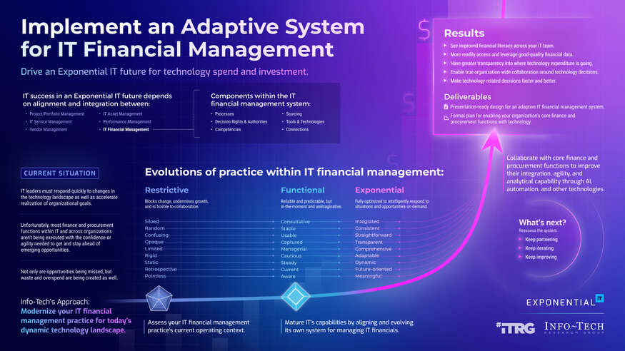 Implement an Adaptive System for IT Financial Management visualization