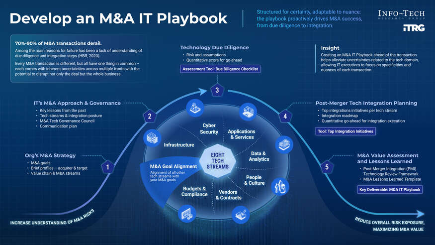 Develop an M&A IT Playbook visualization