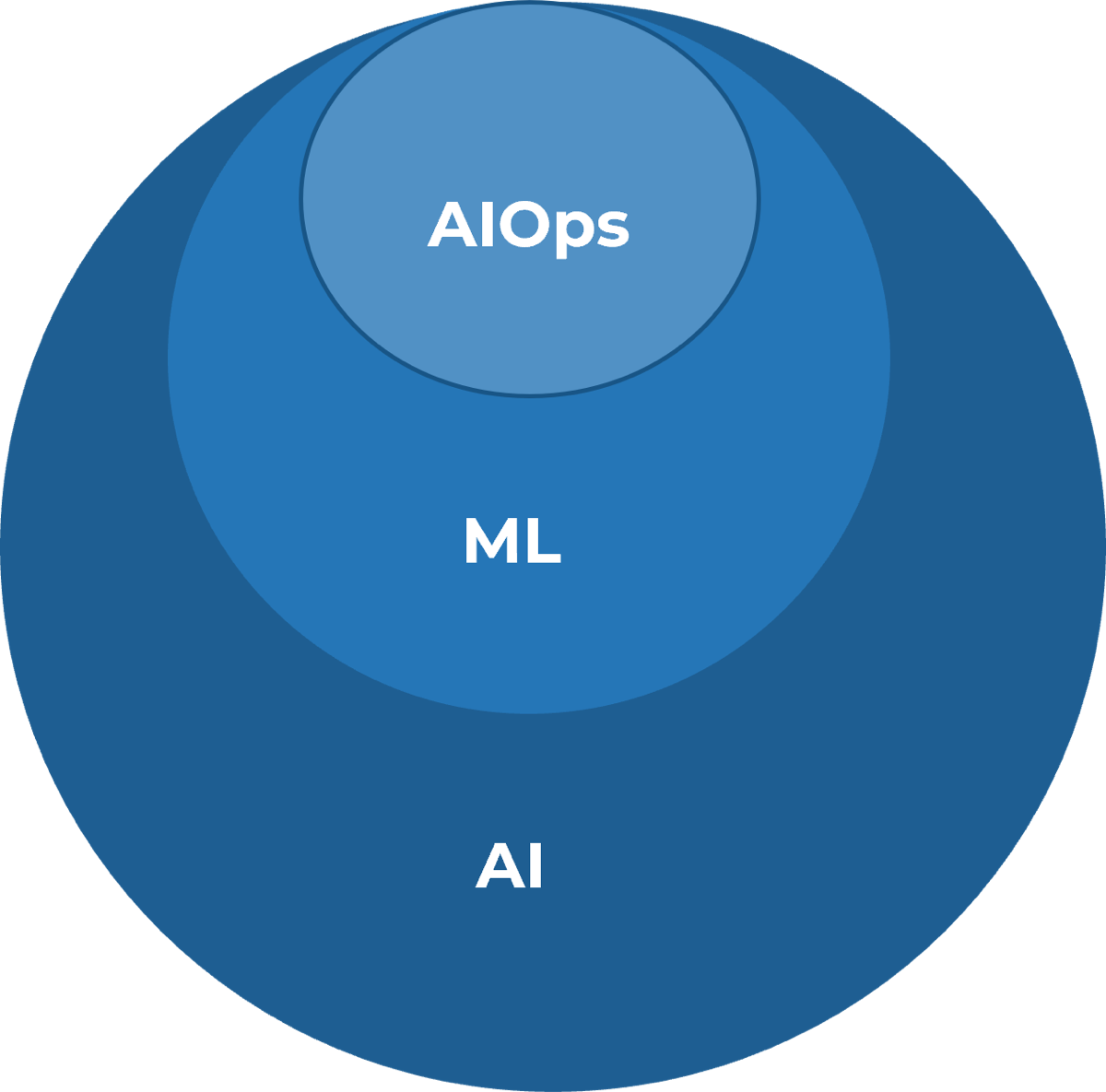 Three circles within each other joined at their tops, the inner circle is 'AIOps', the middle circle is 'ML', and the outer circle is 'AI'.