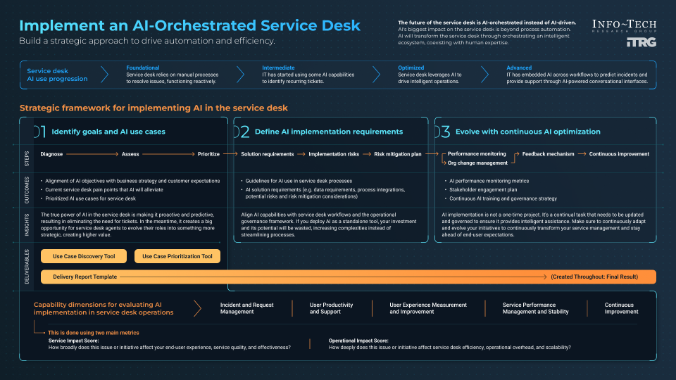 Infographic titled 'Implement an AI-Orchestrated Service Desk - Build a strategic approach to drive automation and efficiency.' Below that is the 'Service desk AI use progression: Foundational, Intermediate, Optimized, and Advanced'. Below that is a table titled 'Strategic framework for implementing AI in the service desk', with columns '01 Identify goals and AI use cases', '02 Define AL implementation requirements', and '03 Evolve with continuous AI optimization', and rows 'Steps', 'Outcomes', 'Insights', 'Deliverables'.