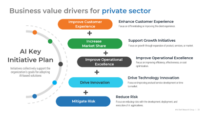 Sample of a slide titled 'Business value drivers for private sector'.