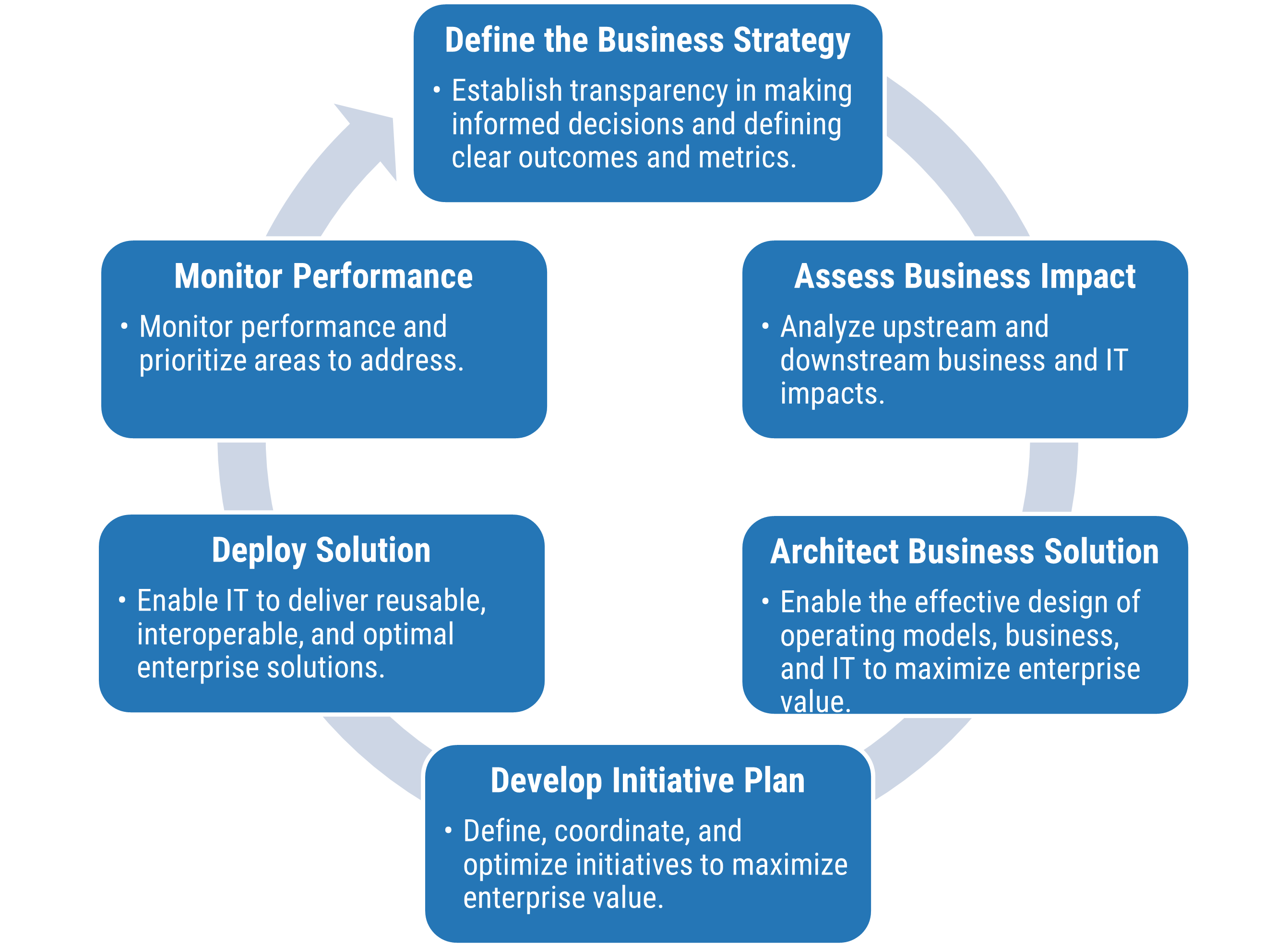 Cycle starting with 'Define the Business Strategy', then in order, 'Assess Business Impact', 'Architect Business Solution', 'Develop Initiative Plan', 'Deploy Solution', and 'Monitor Performance'.
