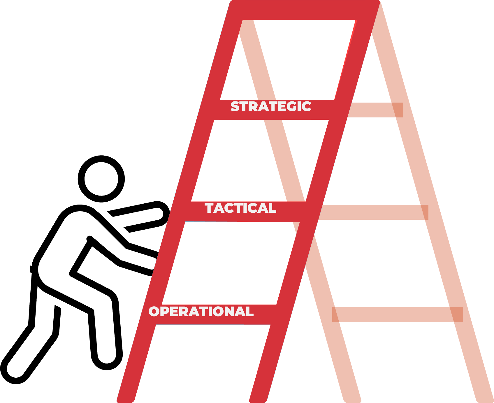 The same ladder as before with words 'Strategic', 'Tactical', 'Operational', and a person climbing on it.