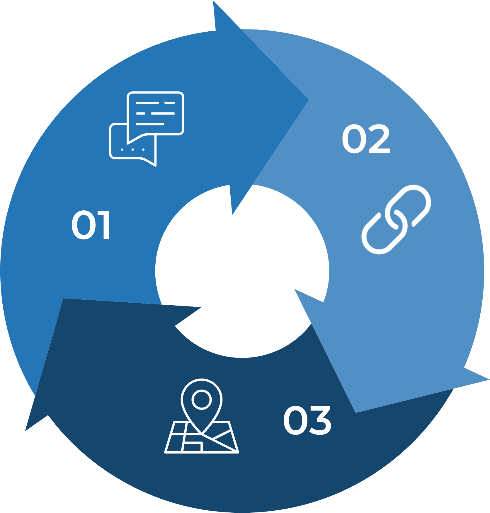 Cycle numbered 1 to 3 corresponding to the list.