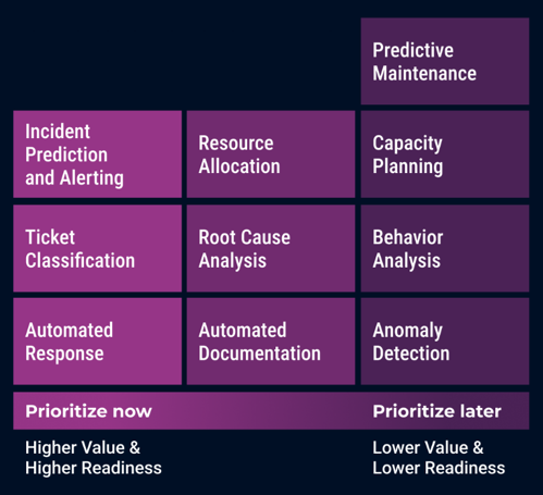 Heat map matrix for AI capability prioritization. There are three columns of capabilities on a spectrum between 'Prioritize now - Higher Value & Higher Readiness' and 'Prioritize later - Lower Value & Lower Readiness'.