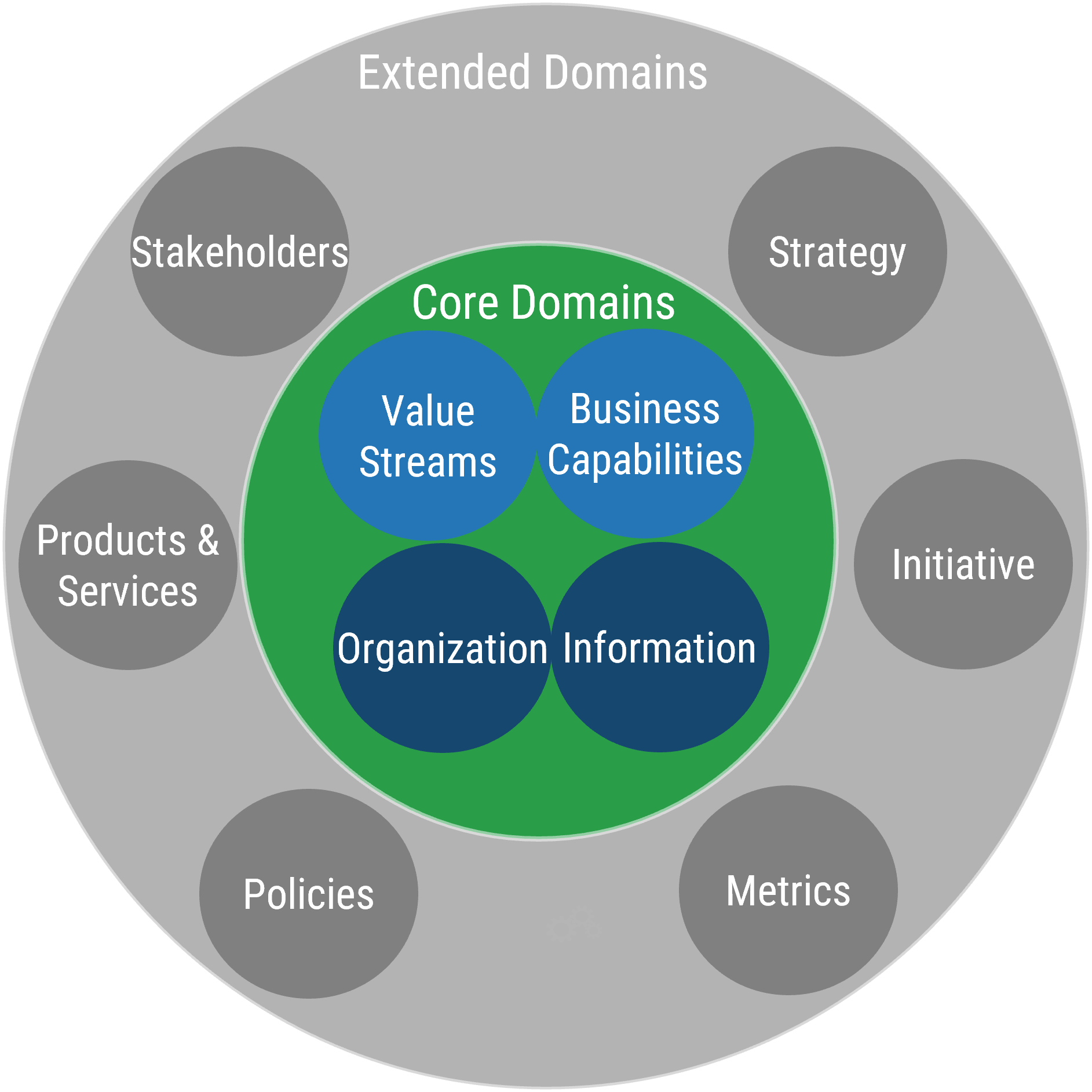 Diagram with two concentric categories. At the center are 'Core Domains' and on the outside are 'Extended Domains'.