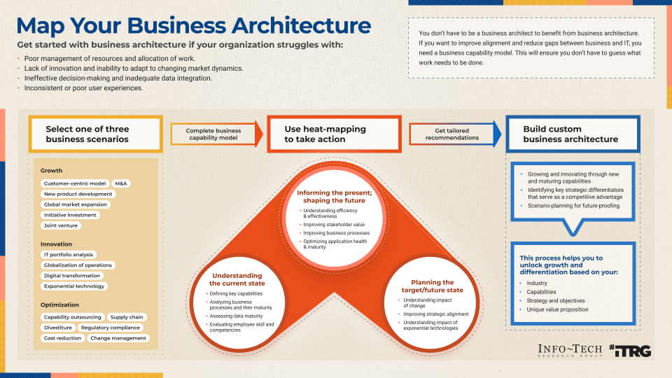 Infographic titled 'Map Your Business Architecture' immediately followed by a list 'Get started with business architecture is your organization struggles with: Poor management of resources and allocation of work, Lack of innovation and inability to adapt to changing market dynamics, Ineffective decision-making and inadequate data integration, Inconsistent or poor user experiences.' There is a diagram below with three major columns and connecting arrows. From left to right they say 'Select on of three business scenarios', 'Complete business capability model', 'Use heat-mapping to take action', 'Get tailored recommendations', and 'Build custom business architecture'.