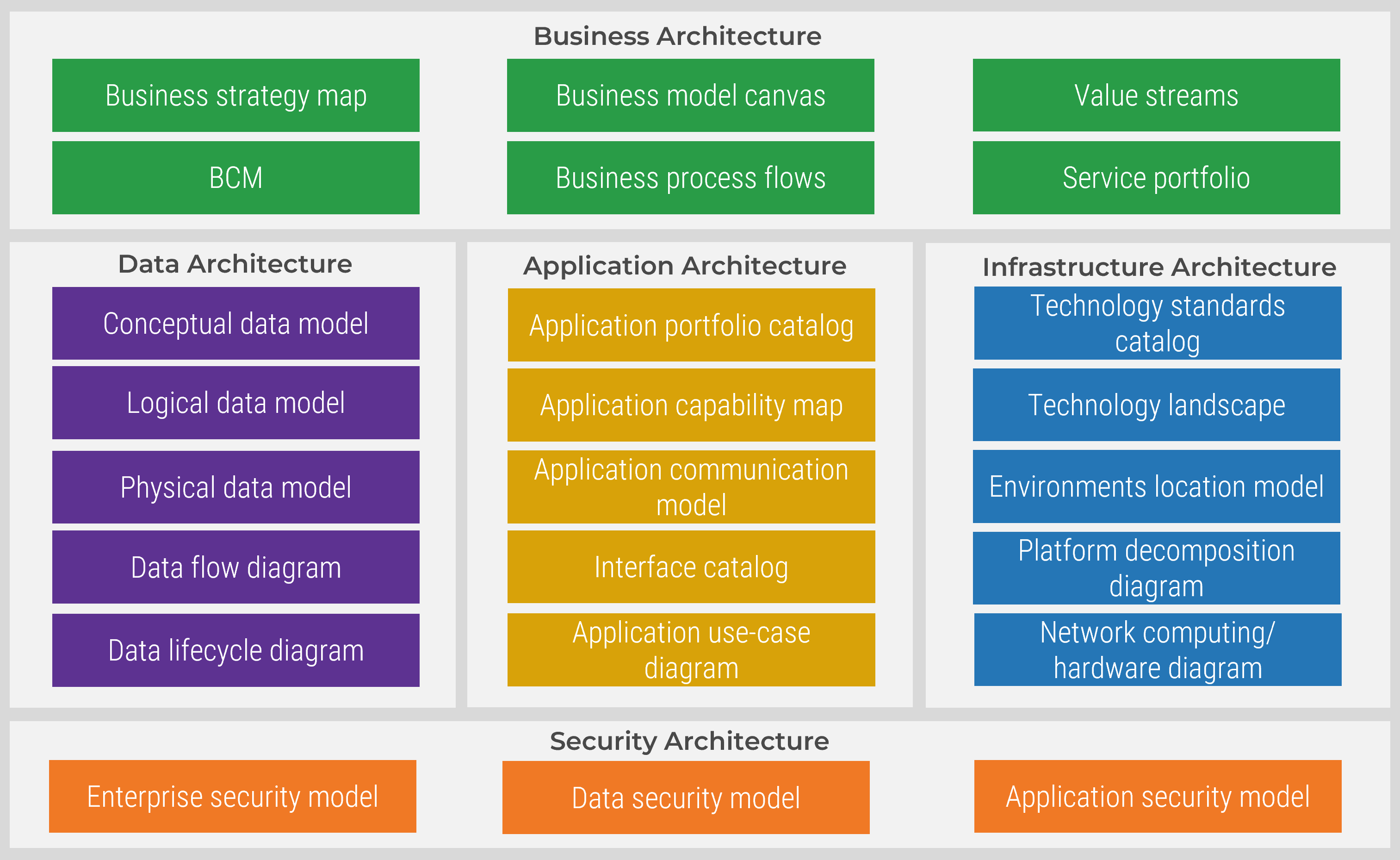 The Enterprise Architecture Framework with subsections 'Business Architecture', 'Data Architecture', 'Application Architecture', 'Infrastructure Architecture', and 'Security Architecture'.