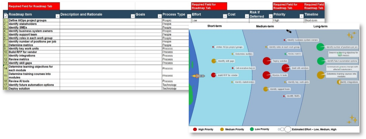 Sample of the AIOps Roadmap deliverable.