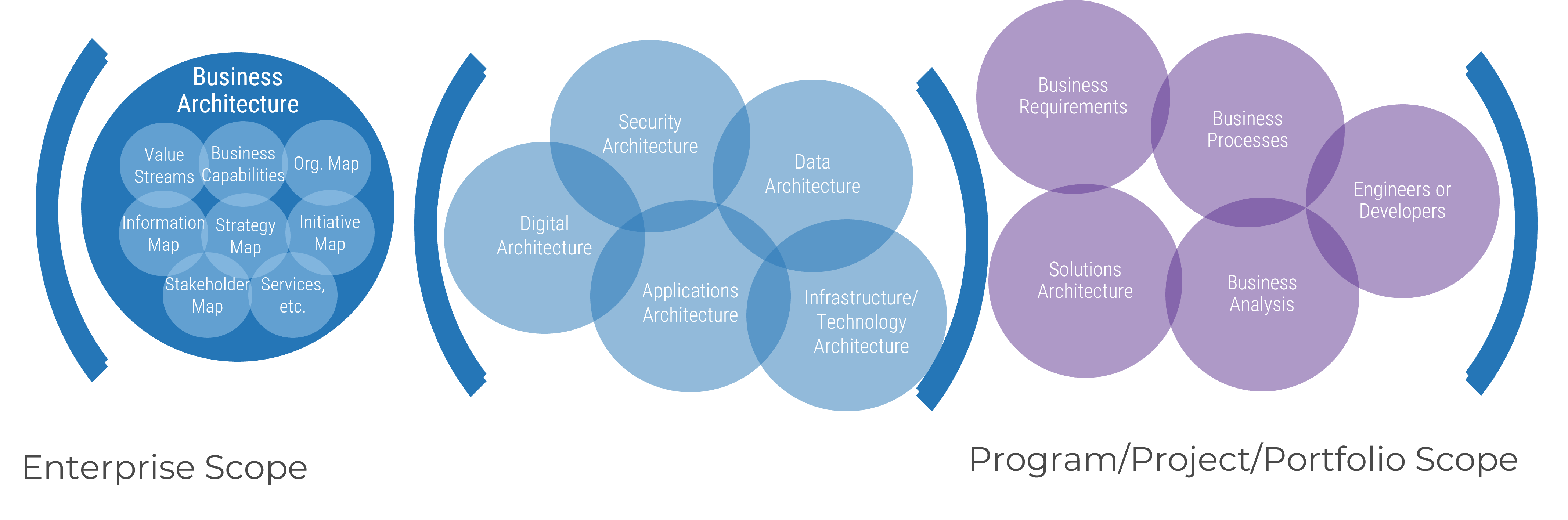 Four brackets with Business Architecture/Enterprise Scope in the outside bracket on the left side, the rest of the Enterprise Architecture domains inside the middle brackets, and Program/Project/Portfolio Scope in the outside bracket on the right side.