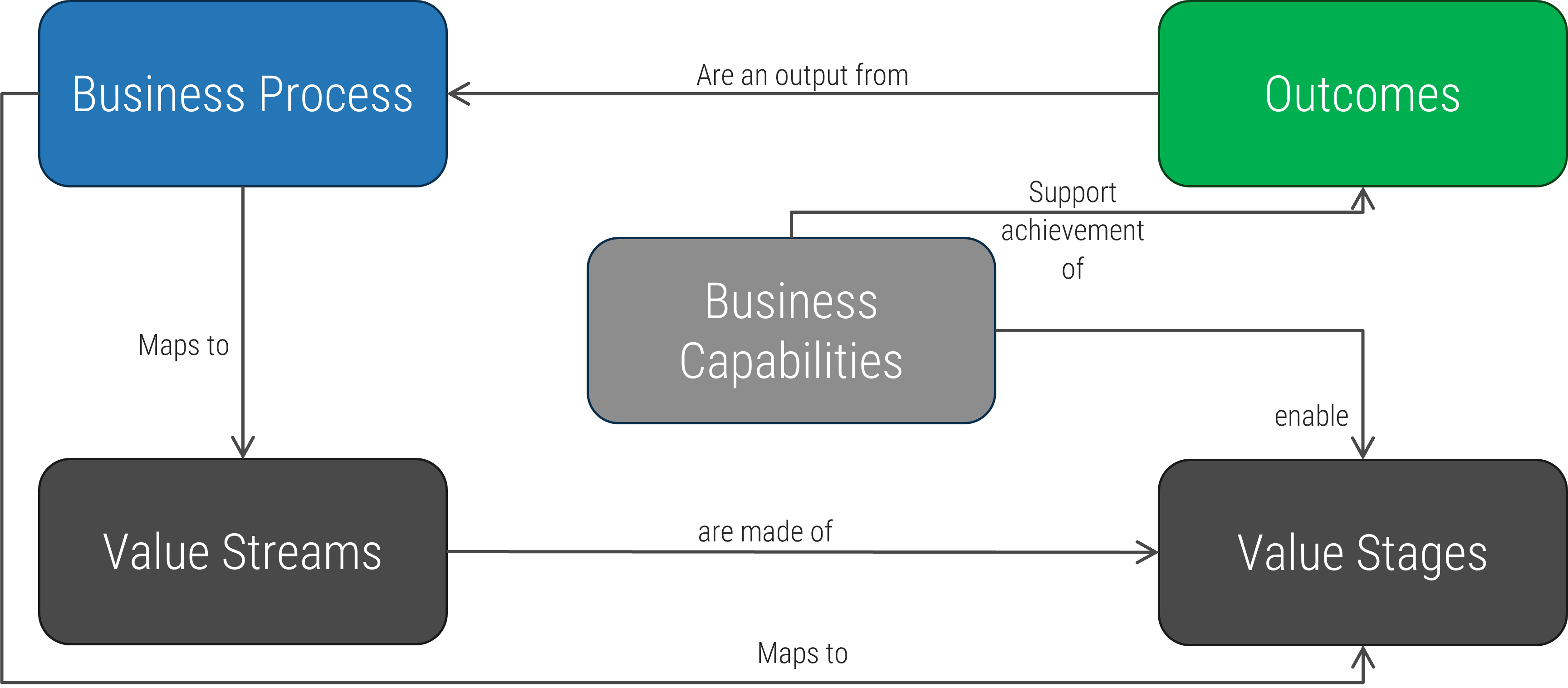 Connection map of business architecture activities and how they relate to each other. 'Business Capabilities' branch two ways. The first way is that they 'support achievement of Outcomes', which 'are an output from Business Process', which either 'maps to Value Streams' that 'are made of Value Stages' or Business Process goes straight to Value Stages. The second way is that Business Capabilities 'enable Value Stages' directly.