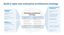 Design an Enterprise Architecture Strategy