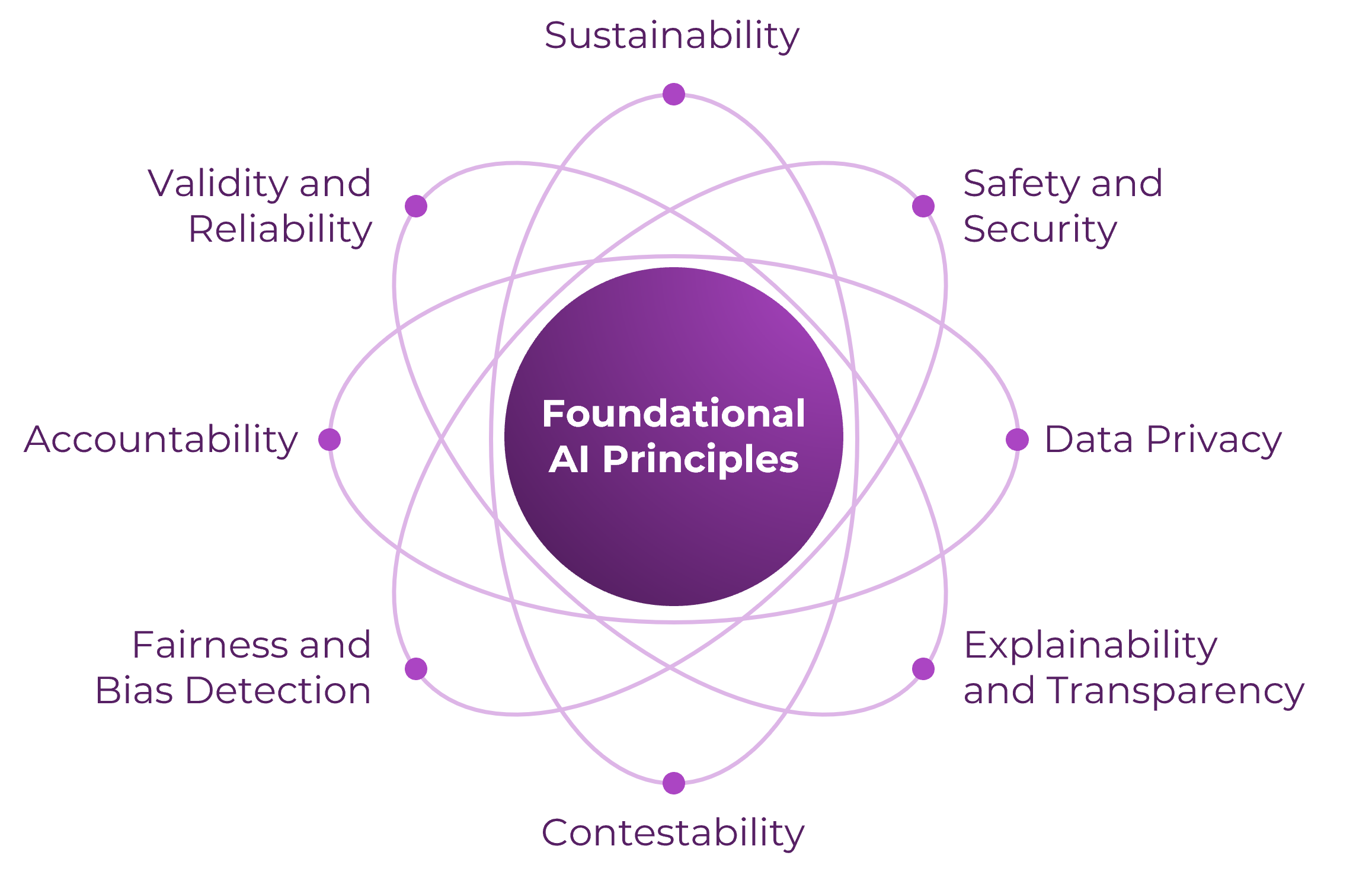 List titled 'Foundational AI Principles' with items surrounding it, 'Sustainability', 'Safet and Security', 'Data Privacy', 'Explainability an Transparency', 'Contestability', 'Fairness and Bias Detection', 'Accountability', and 'Validity and Reliability'.