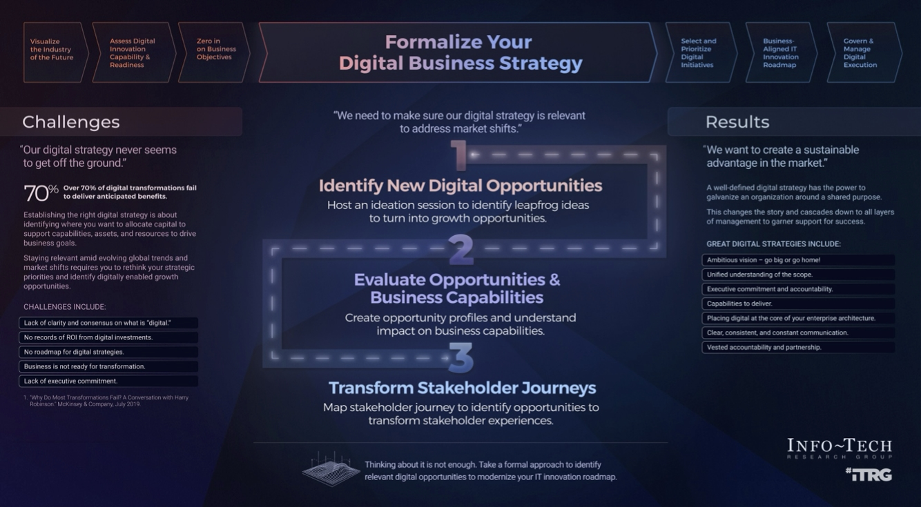 Transform Your Prof. Services Org With a Tech-Enabled Digital Business Strategy