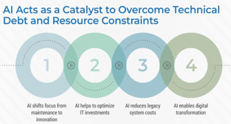 Sample of the Leverage Artificial Intelligence to Overcome Resource Constraints and Technical Debt blueprint.