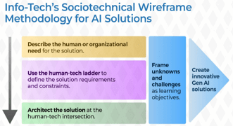 Sample of the Wireframe Your Generative AI Solution Design blueprint.