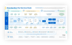 Sample of the Standardize the Service Desk blueprint.