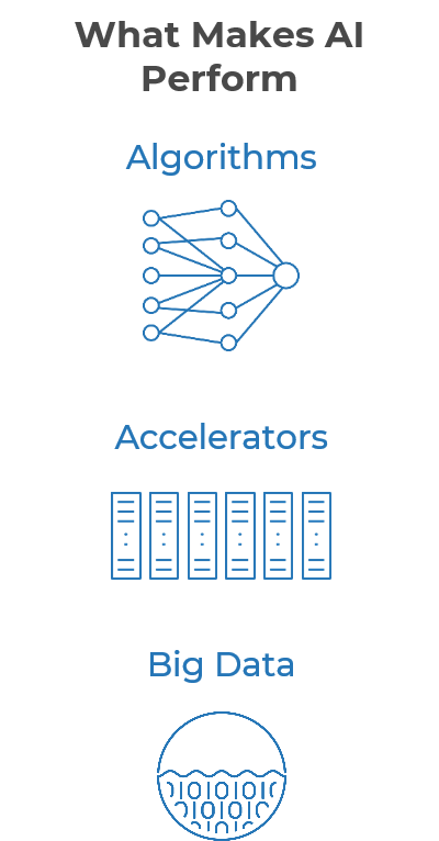 What Makes AI Perform