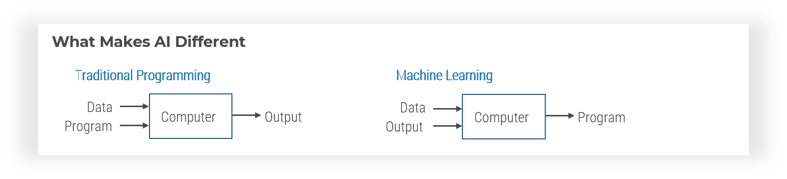 What Makes AI Different