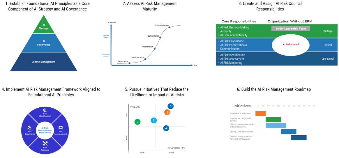 An image showing the 6 seps to create an AI risk management roadmap. the steps are: 1. Establish Foundational AI Principles as a Core Component of AI Strategy and AI Governance, 2. Assess AI Risk Management Maturity, 3. Create and Assign AI Risk Council Responsibilities, 4. Implement AI Risk Management Framework Aligned to Foundational AI Principles, 5. Pursue Initiatives That Reduce the Likelihood or Impact of AI risks, 6. Build the AI Risk Management Roadmap