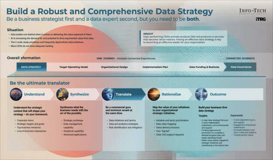 Build a Robust and Comprehensive Data Strategy.
