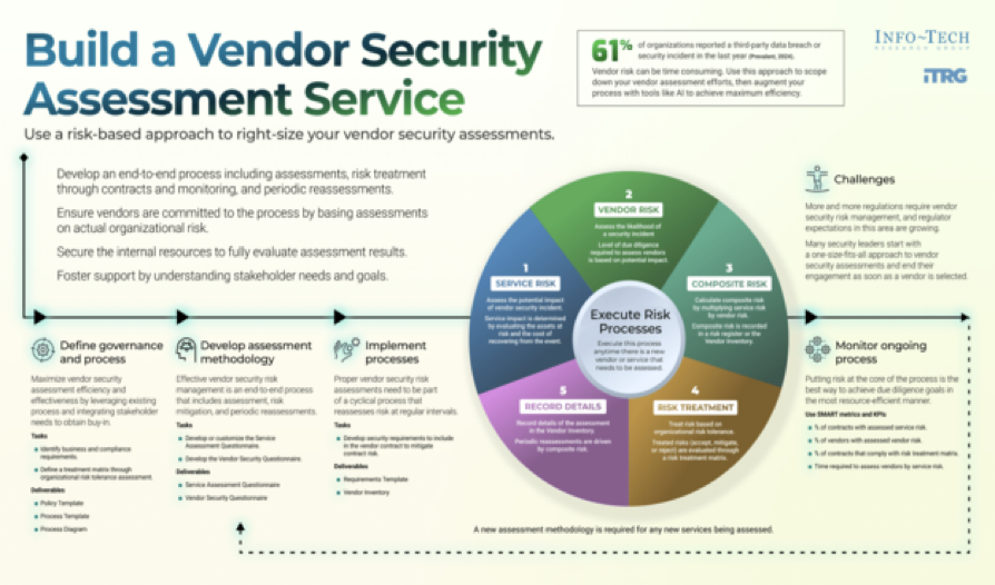 Build a Vendor Security Assessment Service.