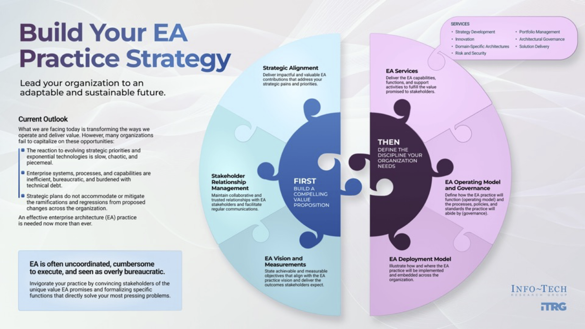 Build your EA practive strategy. Lead your organization to an adaptable and sustainable future.