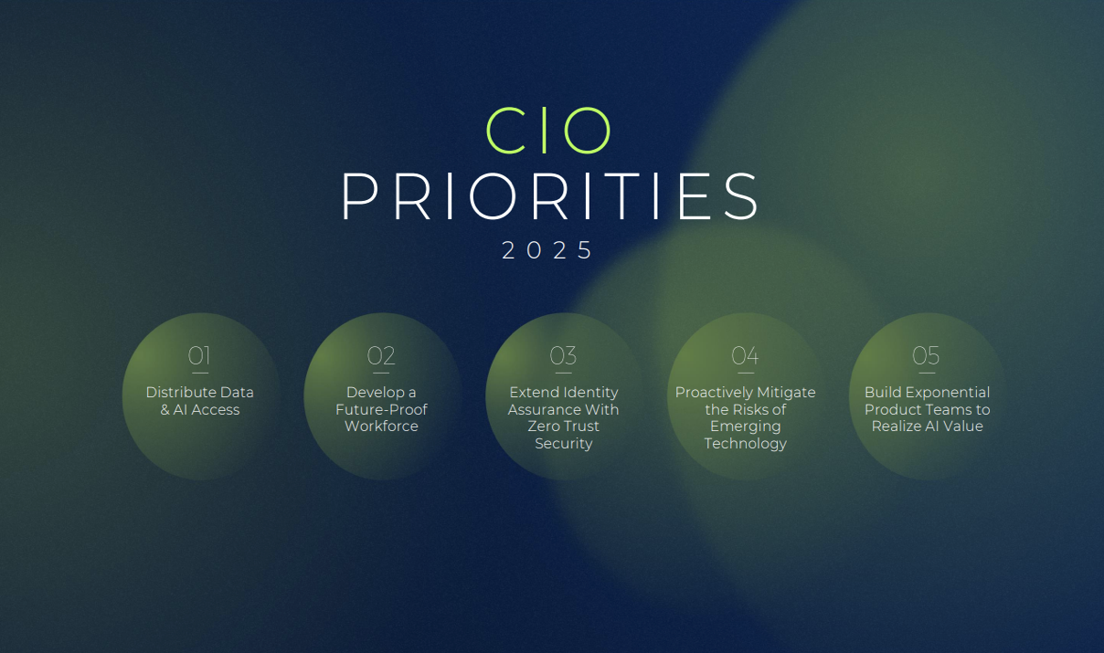 CIO Priorities 2025. 1: Distribute data & AI access, 2: Develop a future-proof workforce, 3: Extend identity assurance with zero trust security, 4: Proactively mitigate the risks of emerging technology, 5: Build exponential product teams to realize AI value.
