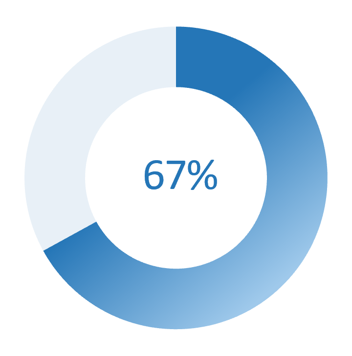 This image is a circle graph and 67% of it is coloured with the number 67% in the middle of the graph