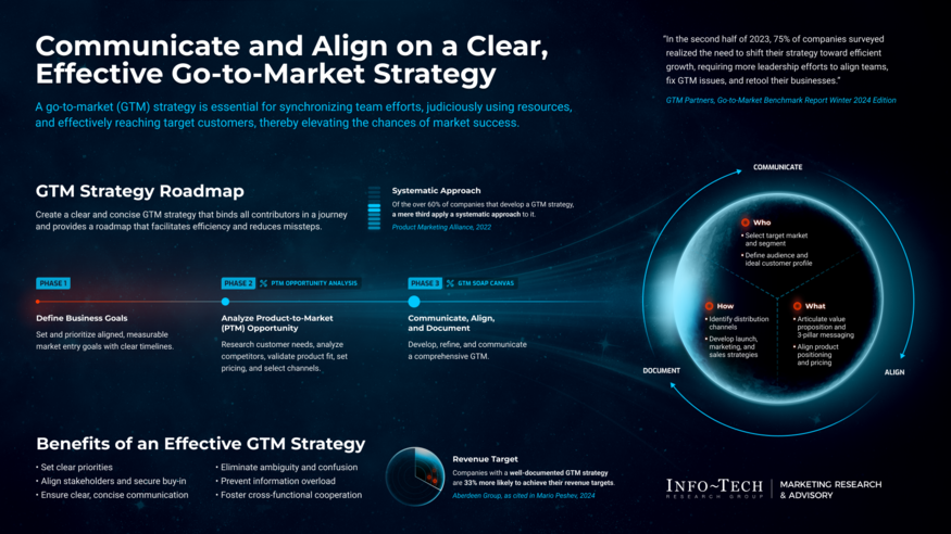 Go-to-Market Strategy on a Page visualization