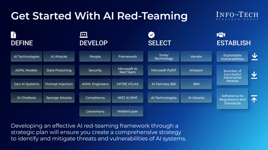 Get Started With AI Red-Teaming visualization