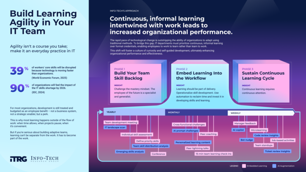 Build Learning Agility in Your IT Team visualization