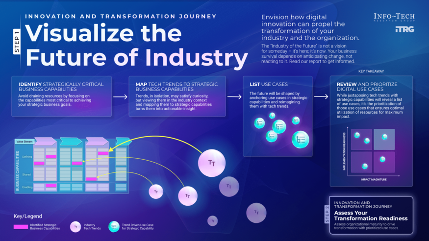 Visualize the Industry of the Future visualization