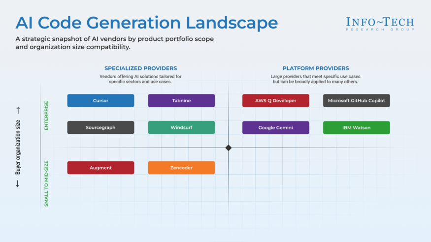 AI-Assisted Code Generation Tools visualization