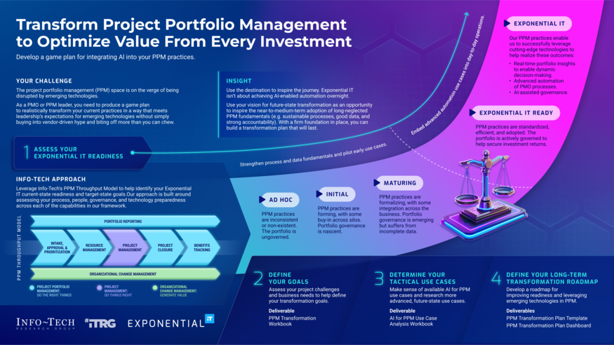 Transform PPM to Optimize Value From Every Investment visualization