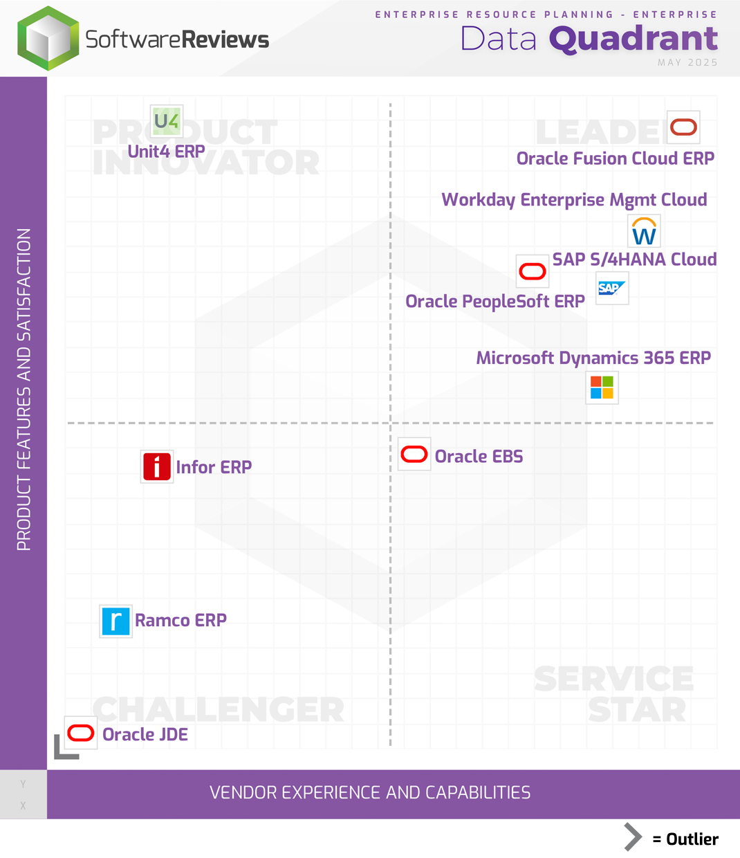 Enterprise Resource Planning - Enterprise Data Quadrant