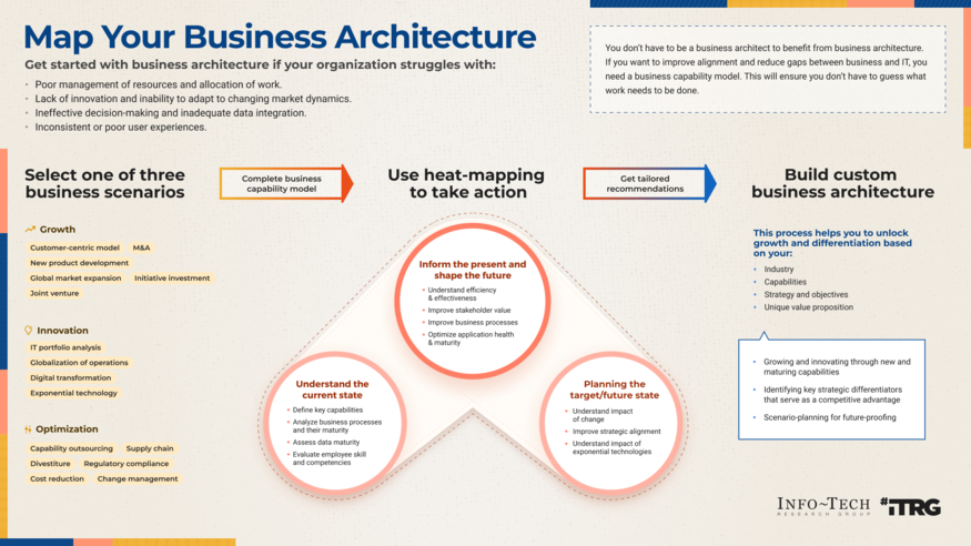 Map Your Business Architecture visualization