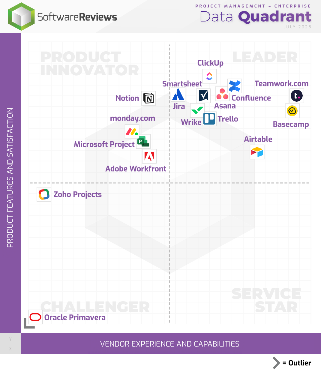 Project Management - Enterprise Data Quadrant