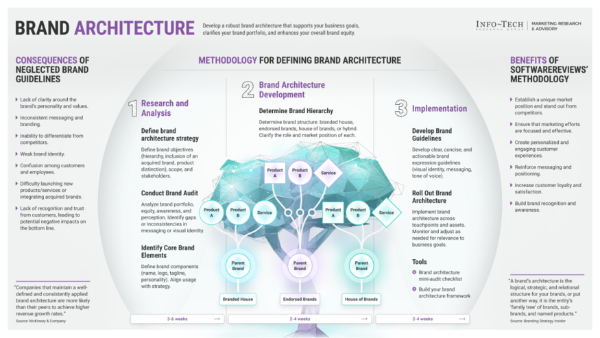 Build a More Effective Brand Architecture visualization