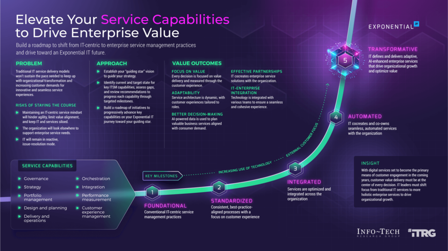 Elevate Your Service Capabilities to Drive Enterprise Value visualization