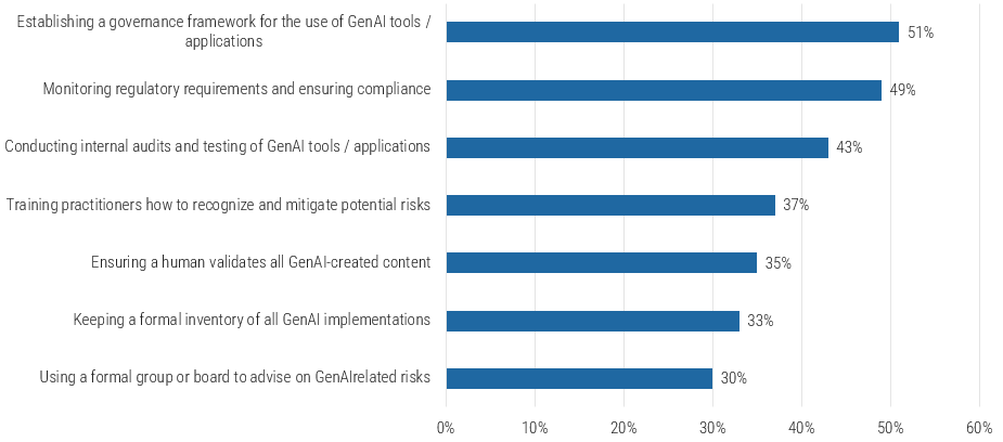 A bar graph for Top AI risk action management by percentage