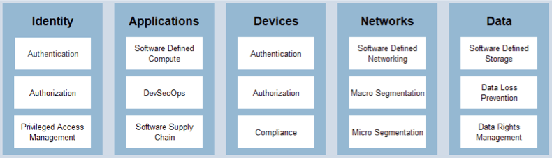 Zero Trust Framework